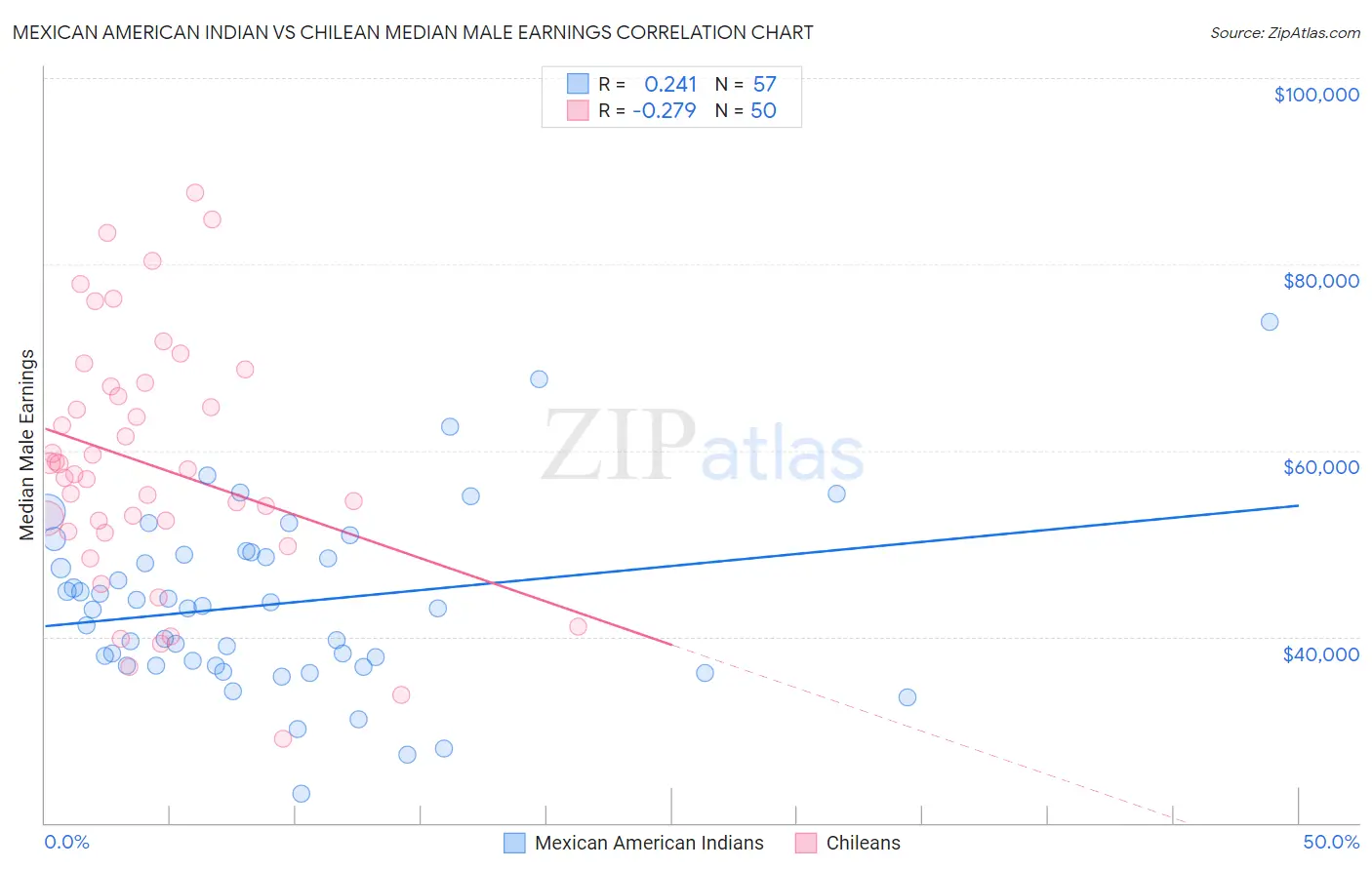 Mexican American Indian vs Chilean Median Male Earnings