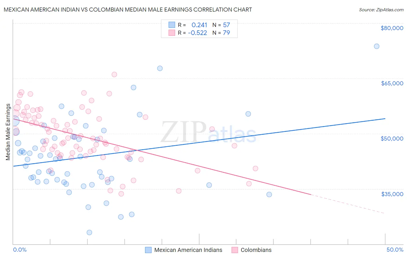 Mexican American Indian vs Colombian Median Male Earnings