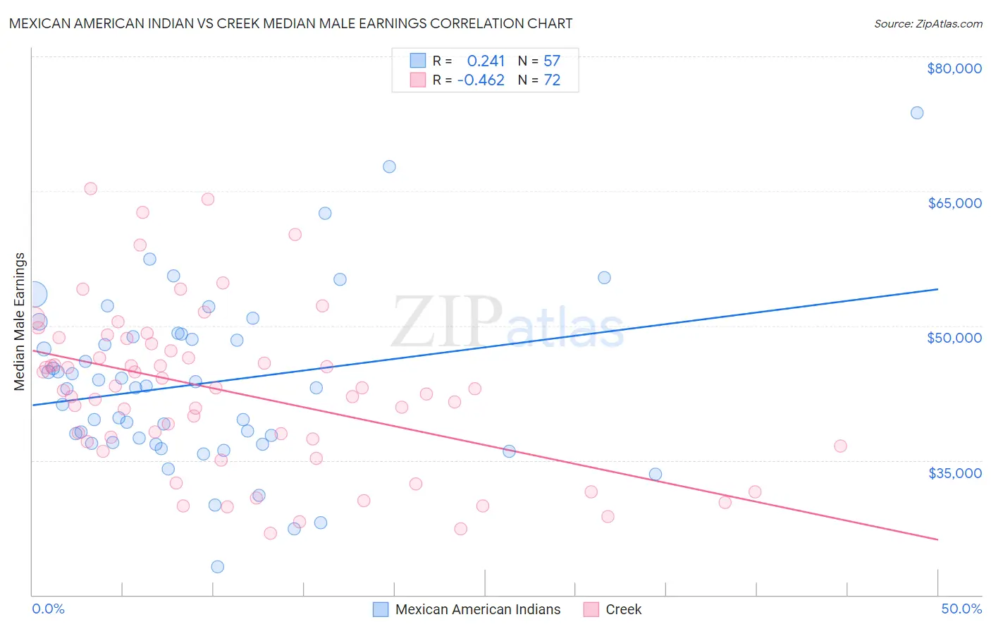 Mexican American Indian vs Creek Median Male Earnings