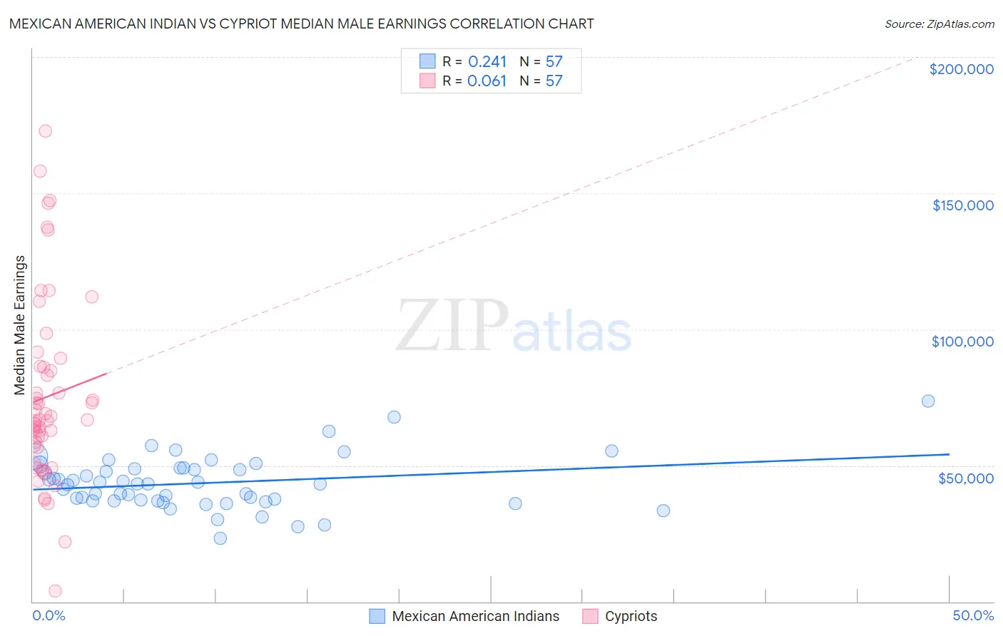 Mexican American Indian vs Cypriot Median Male Earnings