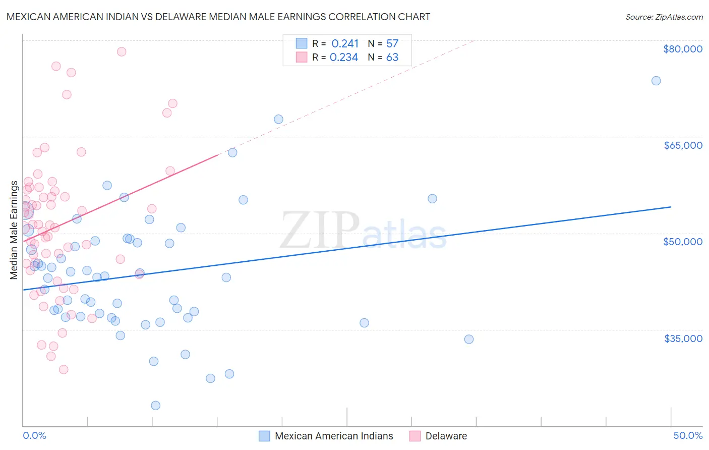 Mexican American Indian vs Delaware Median Male Earnings