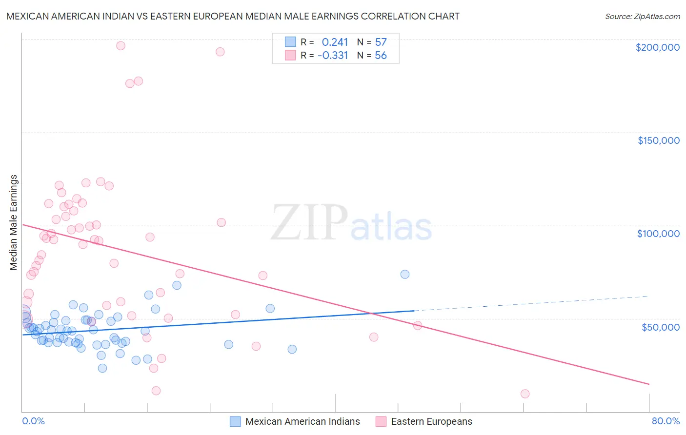 Mexican American Indian vs Eastern European Median Male Earnings