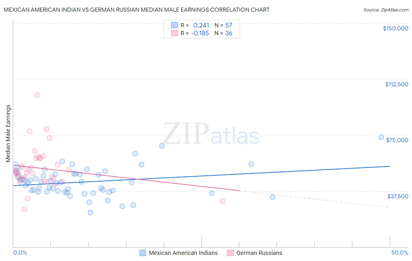 Mexican American Indian vs German Russian Median Male Earnings