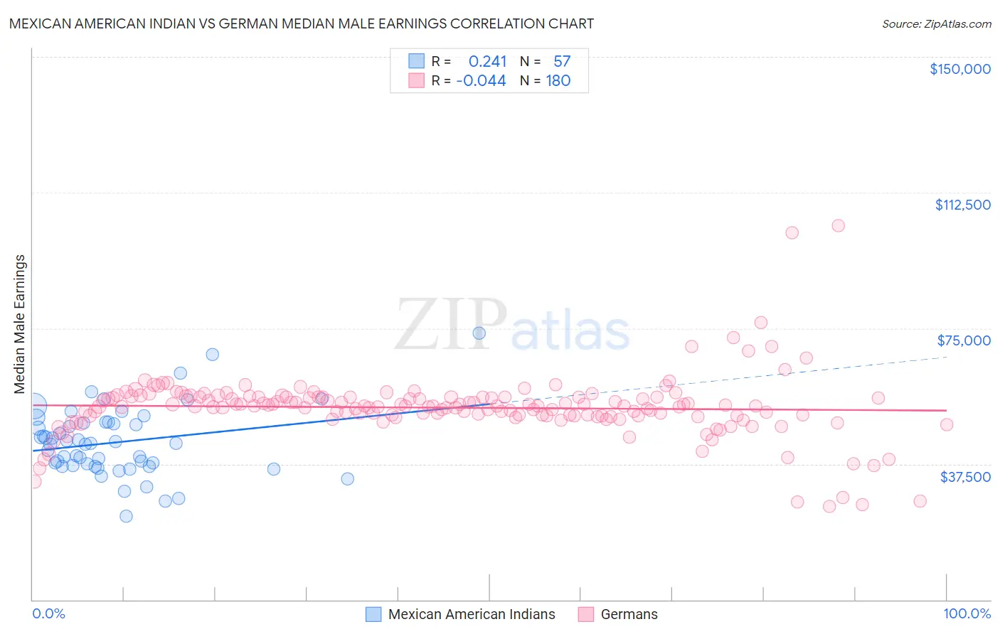 Mexican American Indian vs German Median Male Earnings
