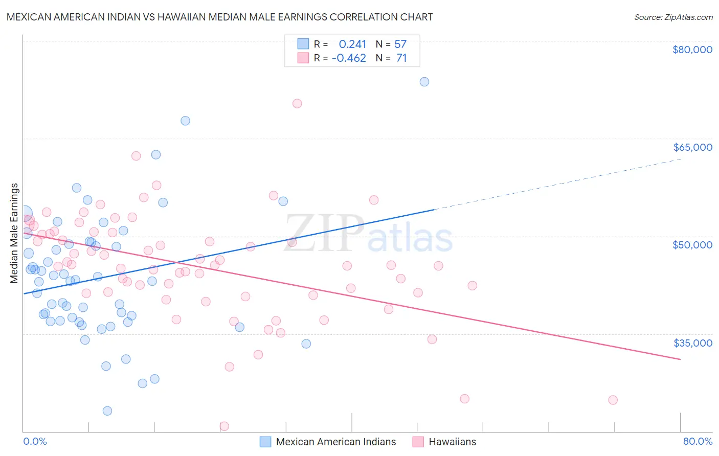 Mexican American Indian vs Hawaiian Median Male Earnings