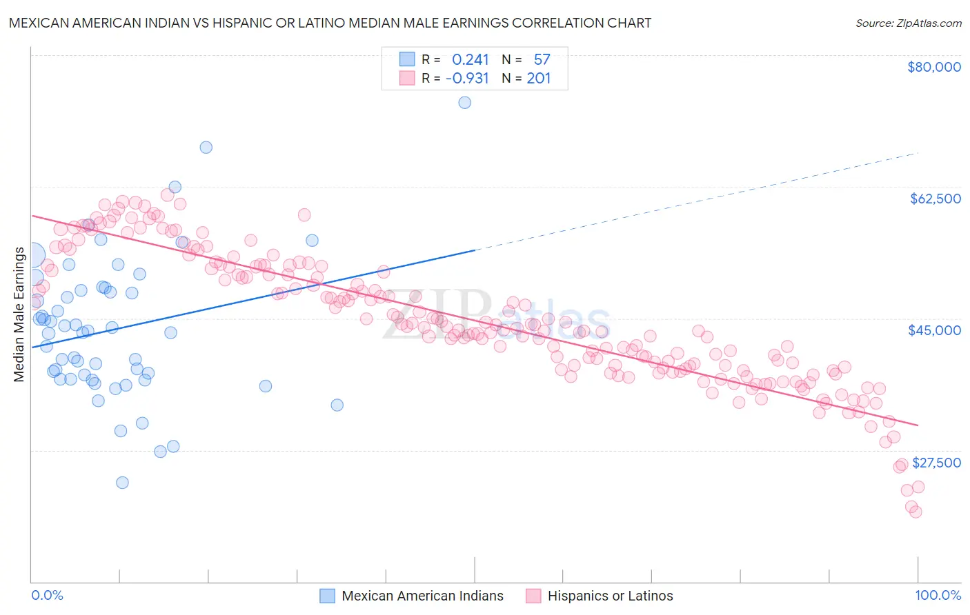 Mexican American Indian vs Hispanic or Latino Median Male Earnings