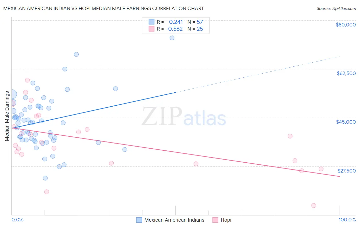 Mexican American Indian vs Hopi Median Male Earnings