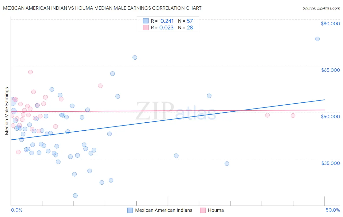 Mexican American Indian vs Houma Median Male Earnings