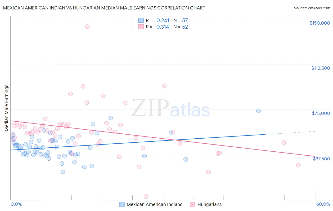 Mexican American Indian vs Hungarian Median Male Earnings