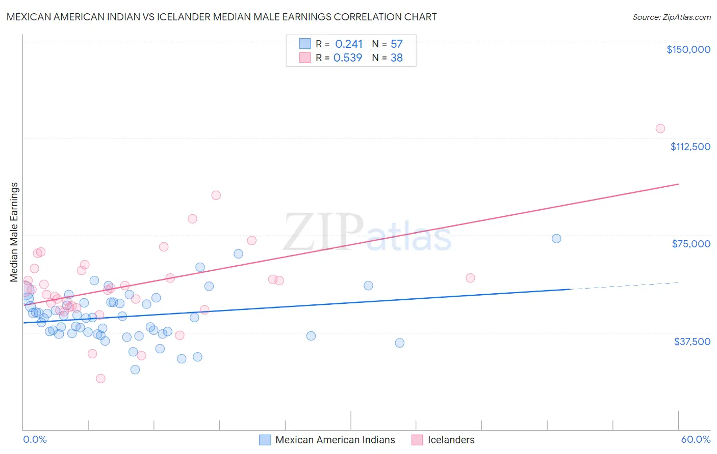 Mexican American Indian vs Icelander Median Male Earnings