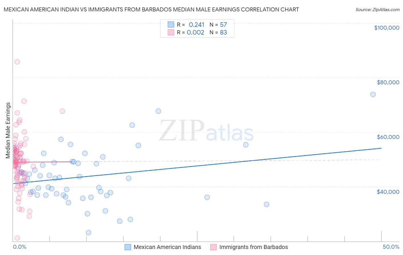 Mexican American Indian vs Immigrants from Barbados Median Male Earnings