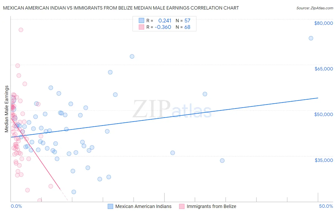 Mexican American Indian vs Immigrants from Belize Median Male Earnings