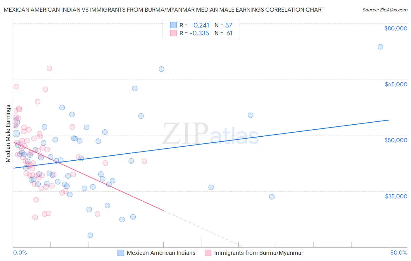 Mexican American Indian vs Immigrants from Burma/Myanmar Median Male Earnings