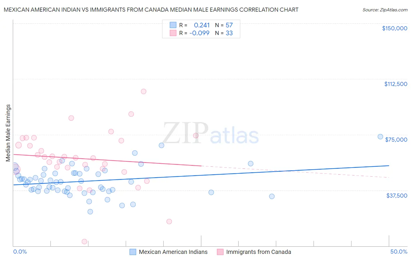 Mexican American Indian vs Immigrants from Canada Median Male Earnings