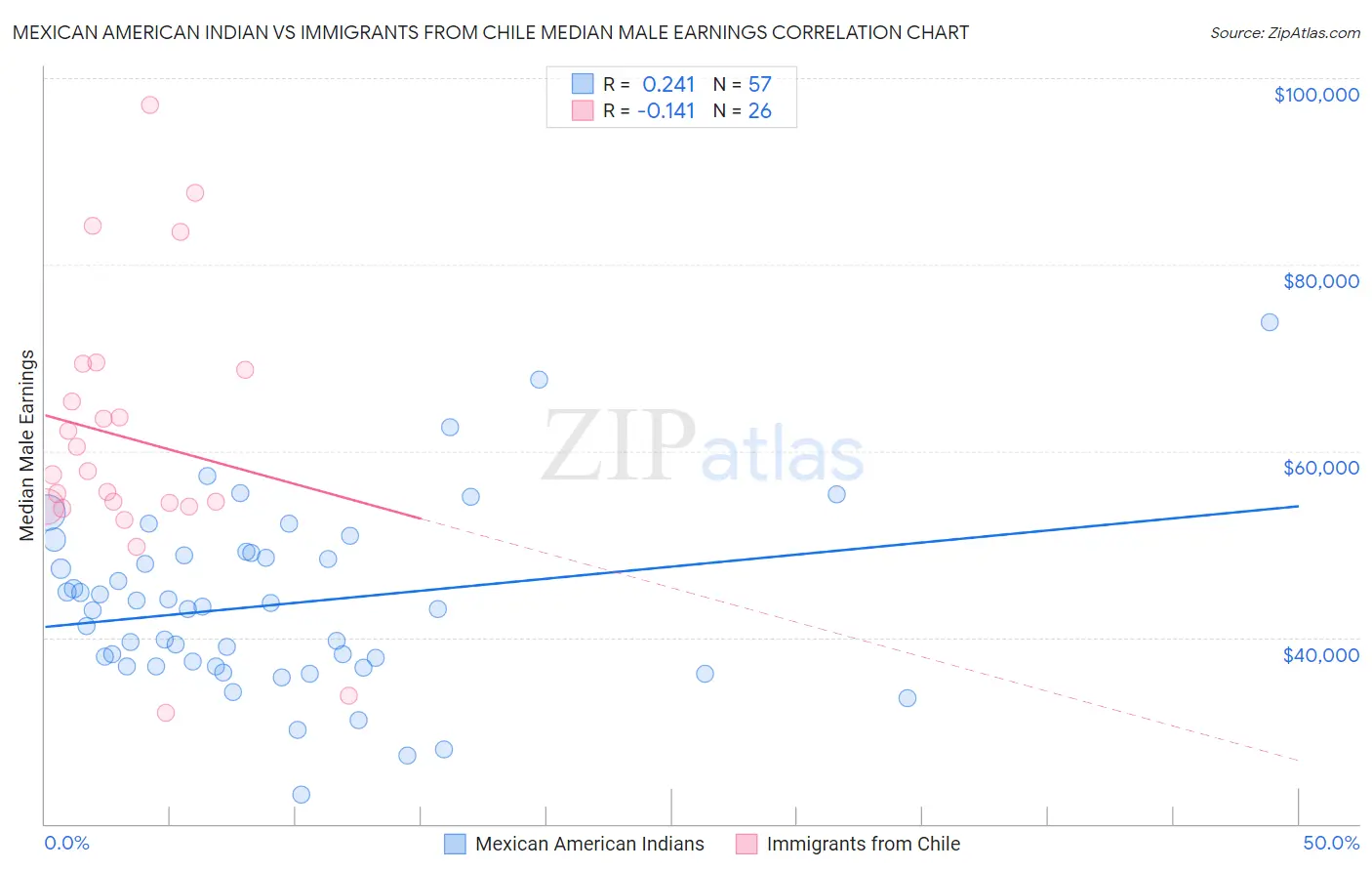 Mexican American Indian vs Immigrants from Chile Median Male Earnings