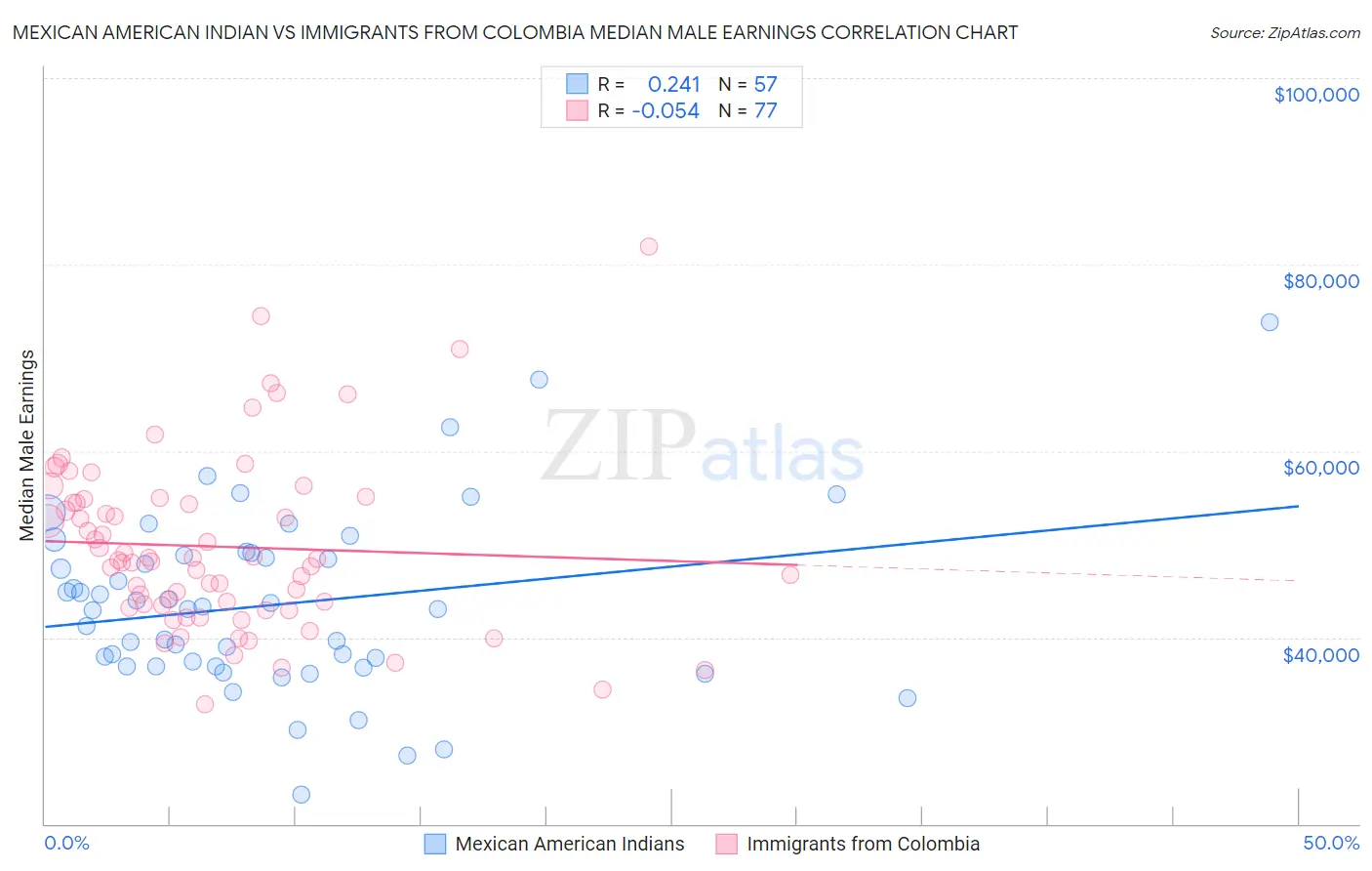 Mexican American Indian vs Immigrants from Colombia Median Male Earnings