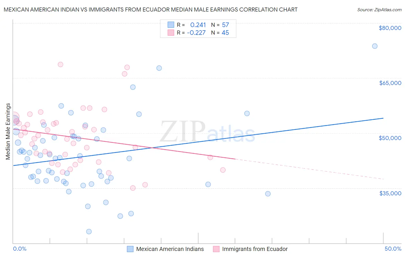 Mexican American Indian vs Immigrants from Ecuador Median Male Earnings