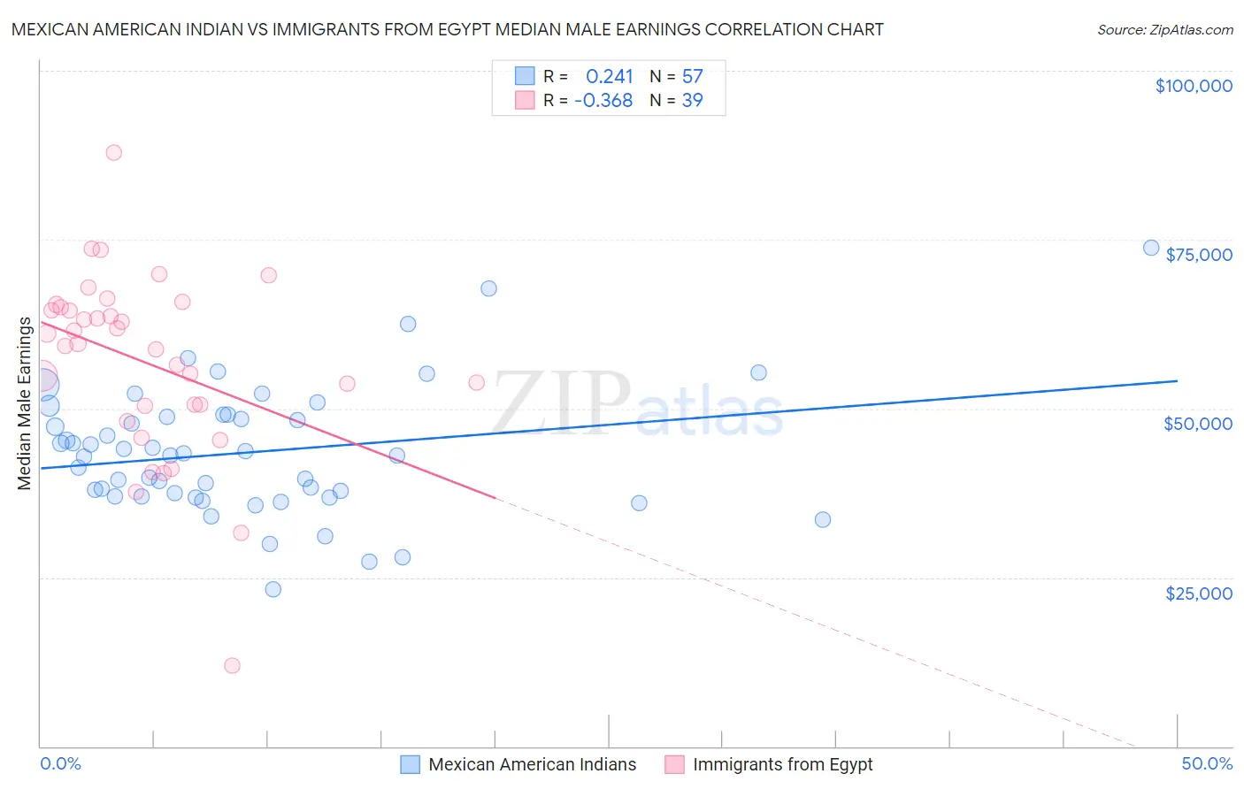 Mexican American Indian vs Immigrants from Egypt Median Male Earnings