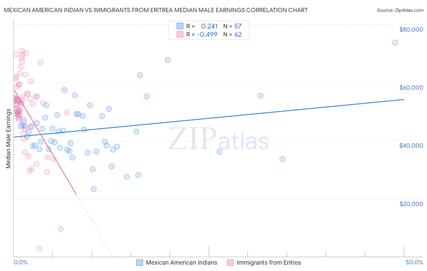 Mexican American Indian vs Immigrants from Eritrea Median Male Earnings