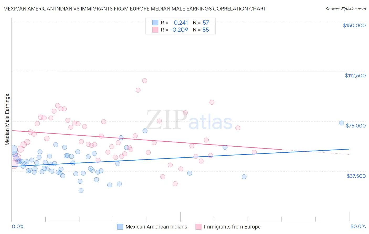 Mexican American Indian vs Immigrants from Europe Median Male Earnings