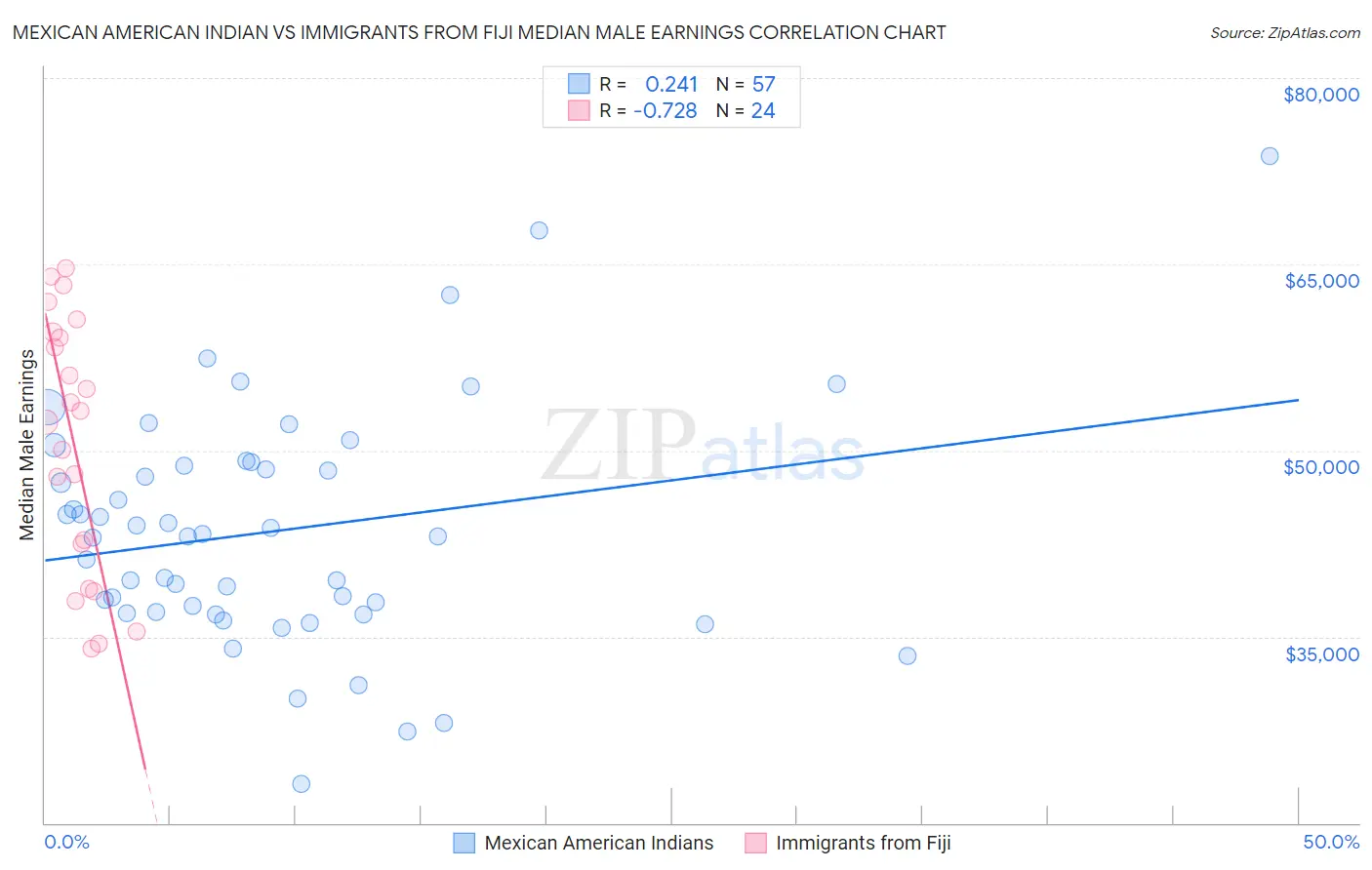 Mexican American Indian vs Immigrants from Fiji Median Male Earnings