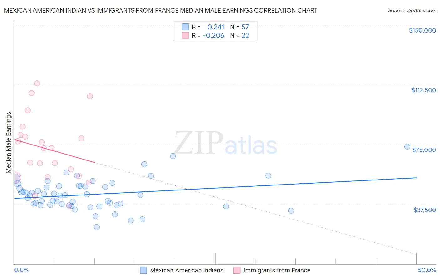Mexican American Indian vs Immigrants from France Median Male Earnings