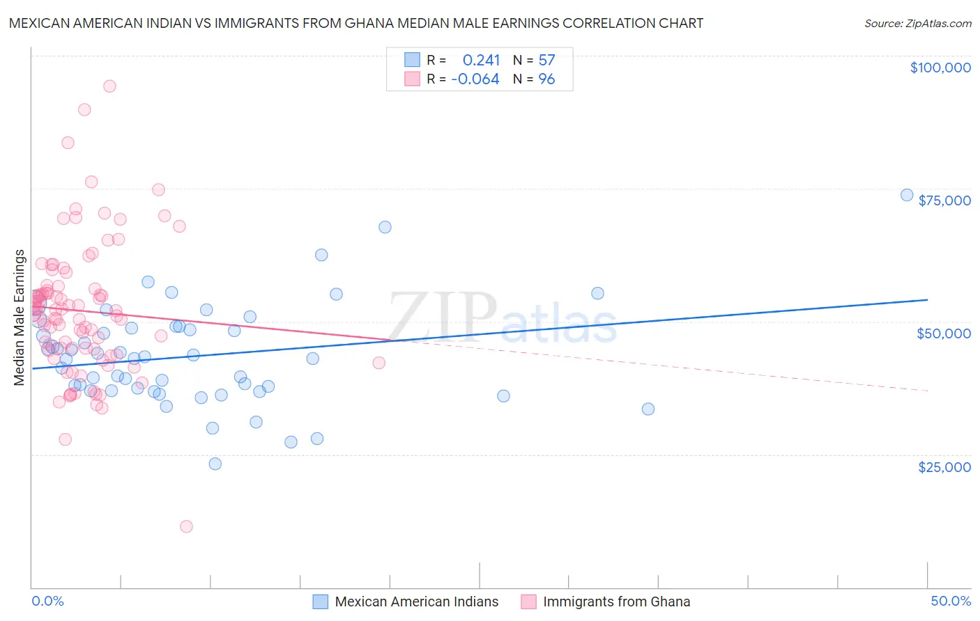 Mexican American Indian vs Immigrants from Ghana Median Male Earnings