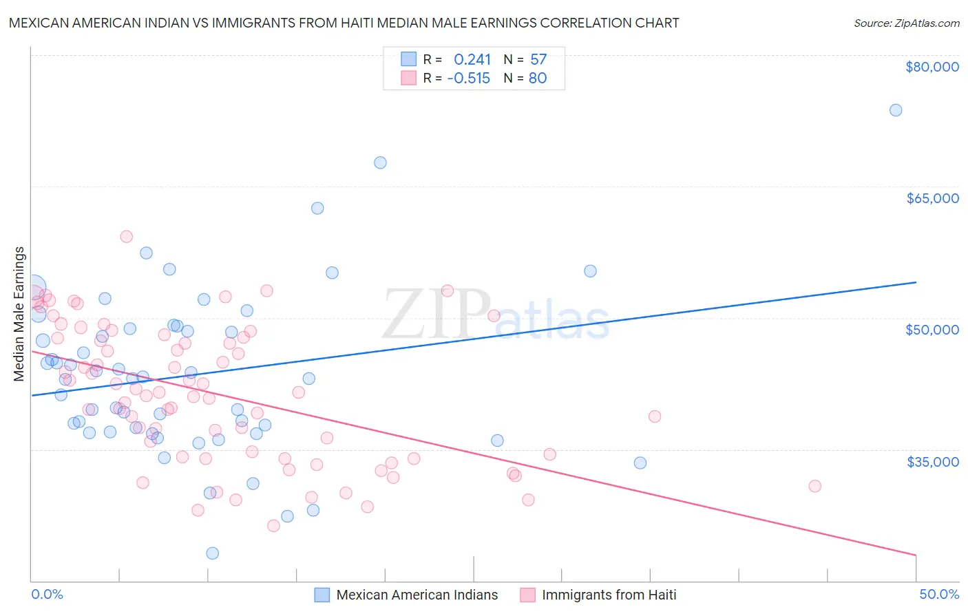 Mexican American Indian vs Immigrants from Haiti Median Male Earnings