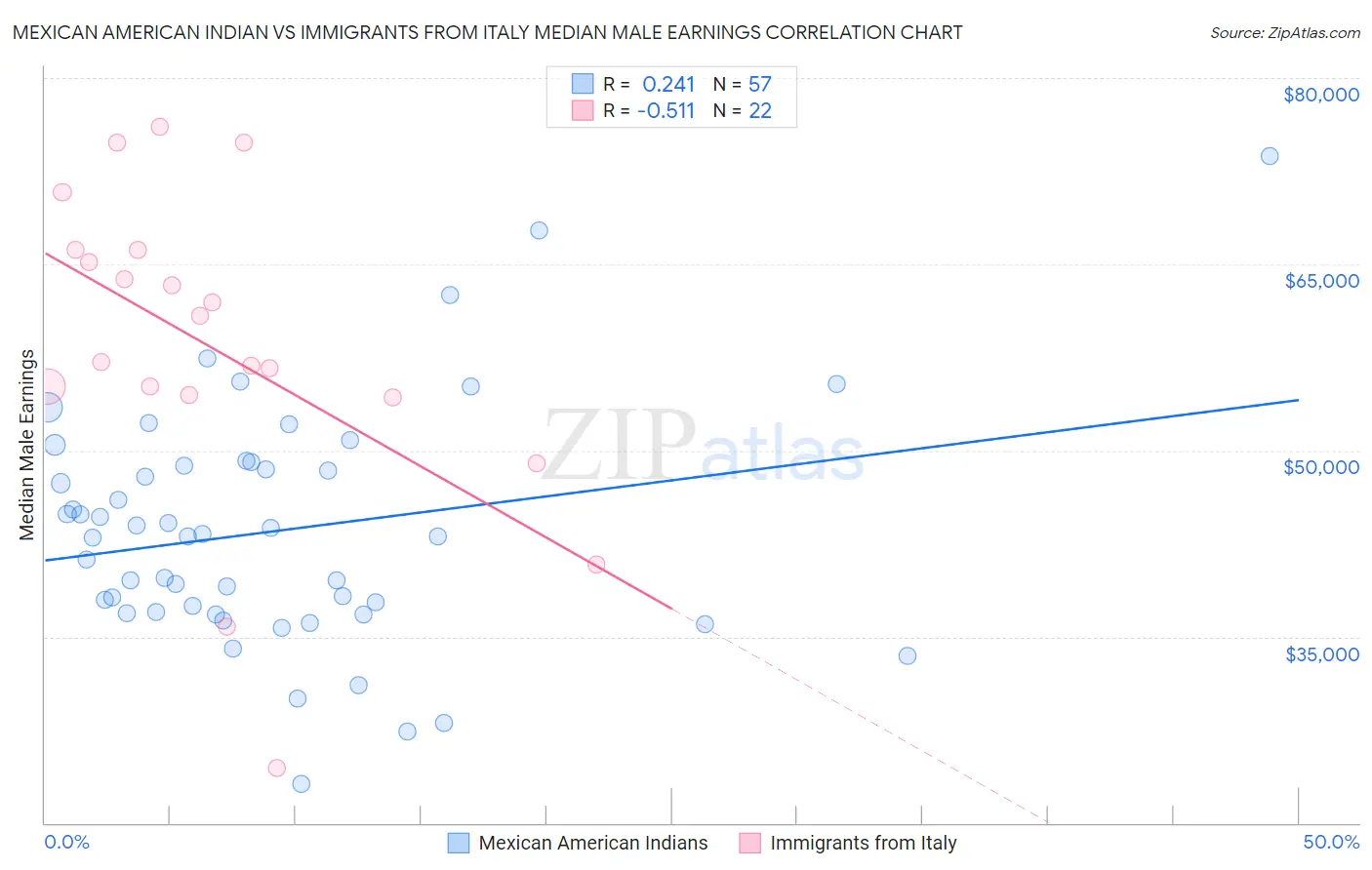 Mexican American Indian vs Immigrants from Italy Median Male Earnings