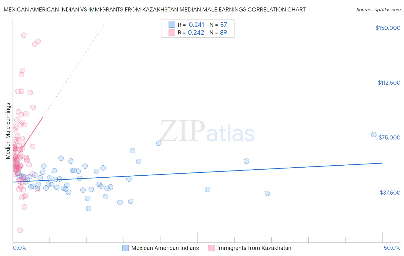 Mexican American Indian vs Immigrants from Kazakhstan Median Male Earnings