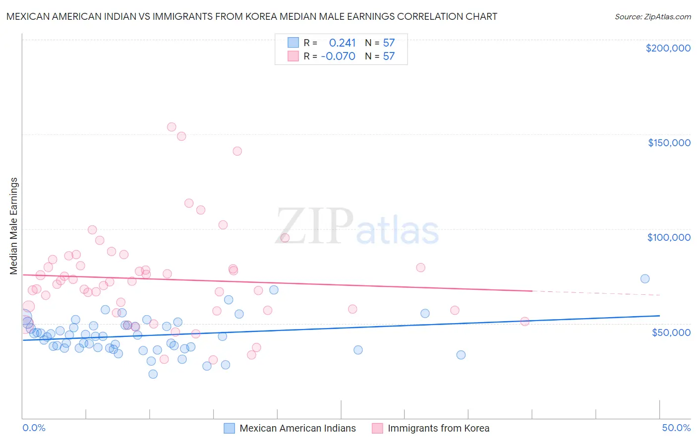 Mexican American Indian vs Immigrants from Korea Median Male Earnings
