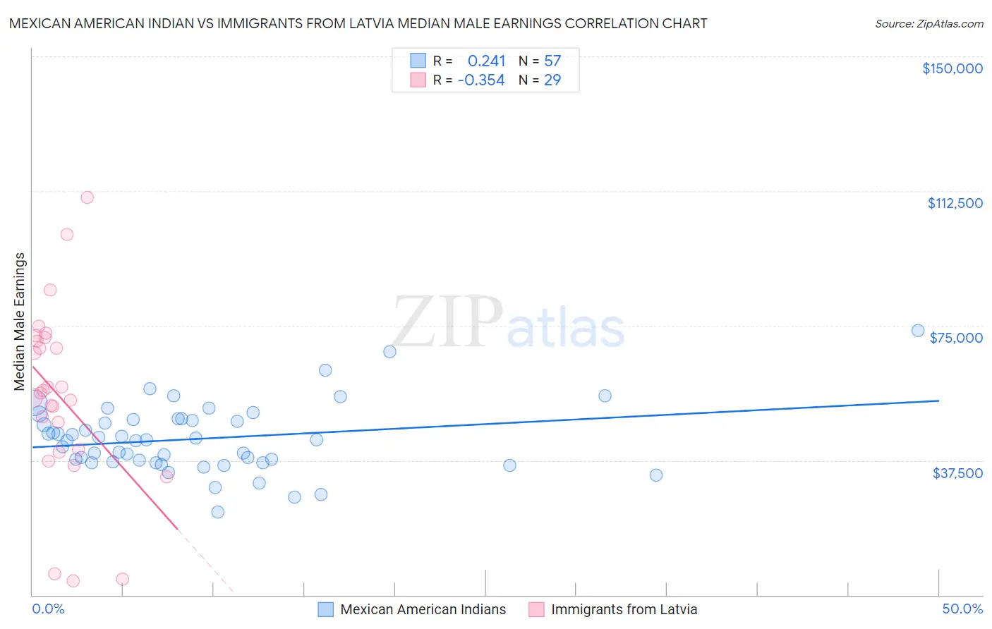 Mexican American Indian vs Immigrants from Latvia Median Male Earnings
