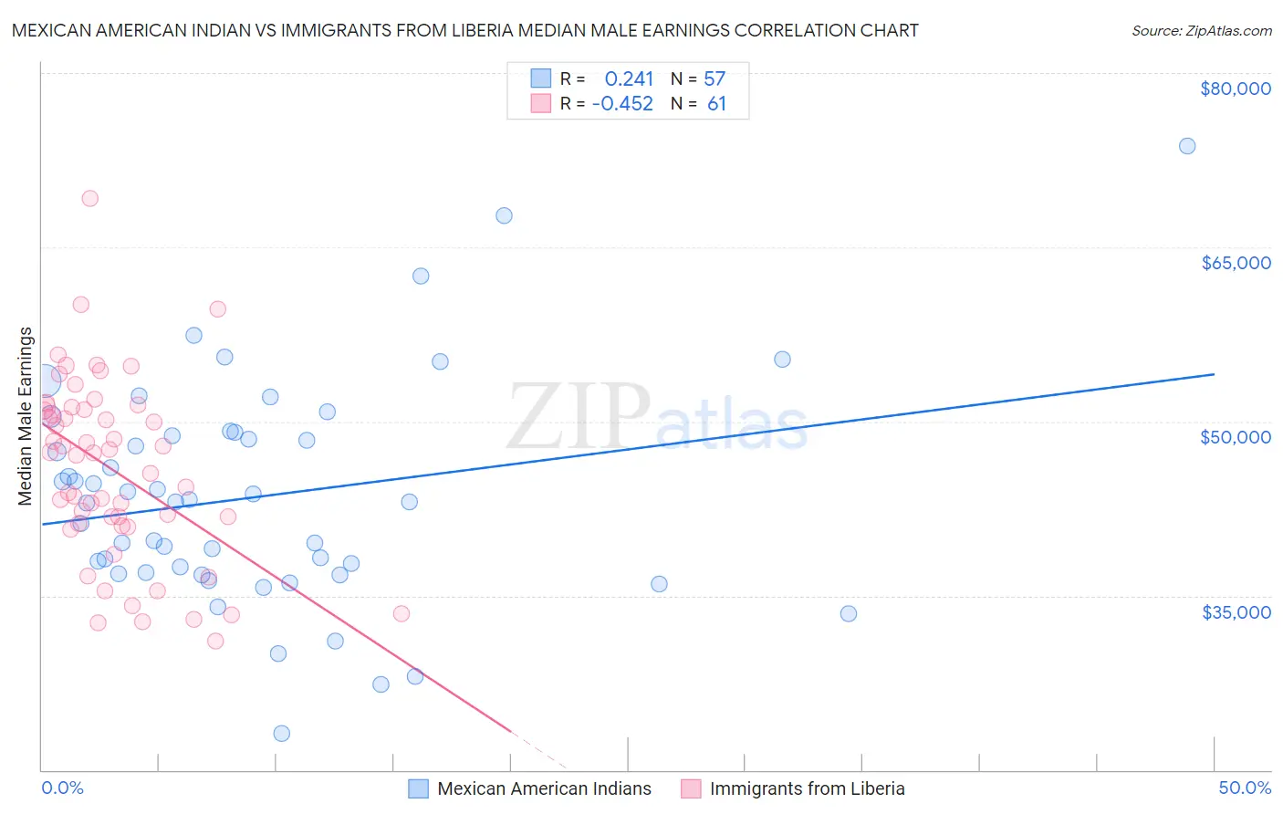 Mexican American Indian vs Immigrants from Liberia Median Male Earnings