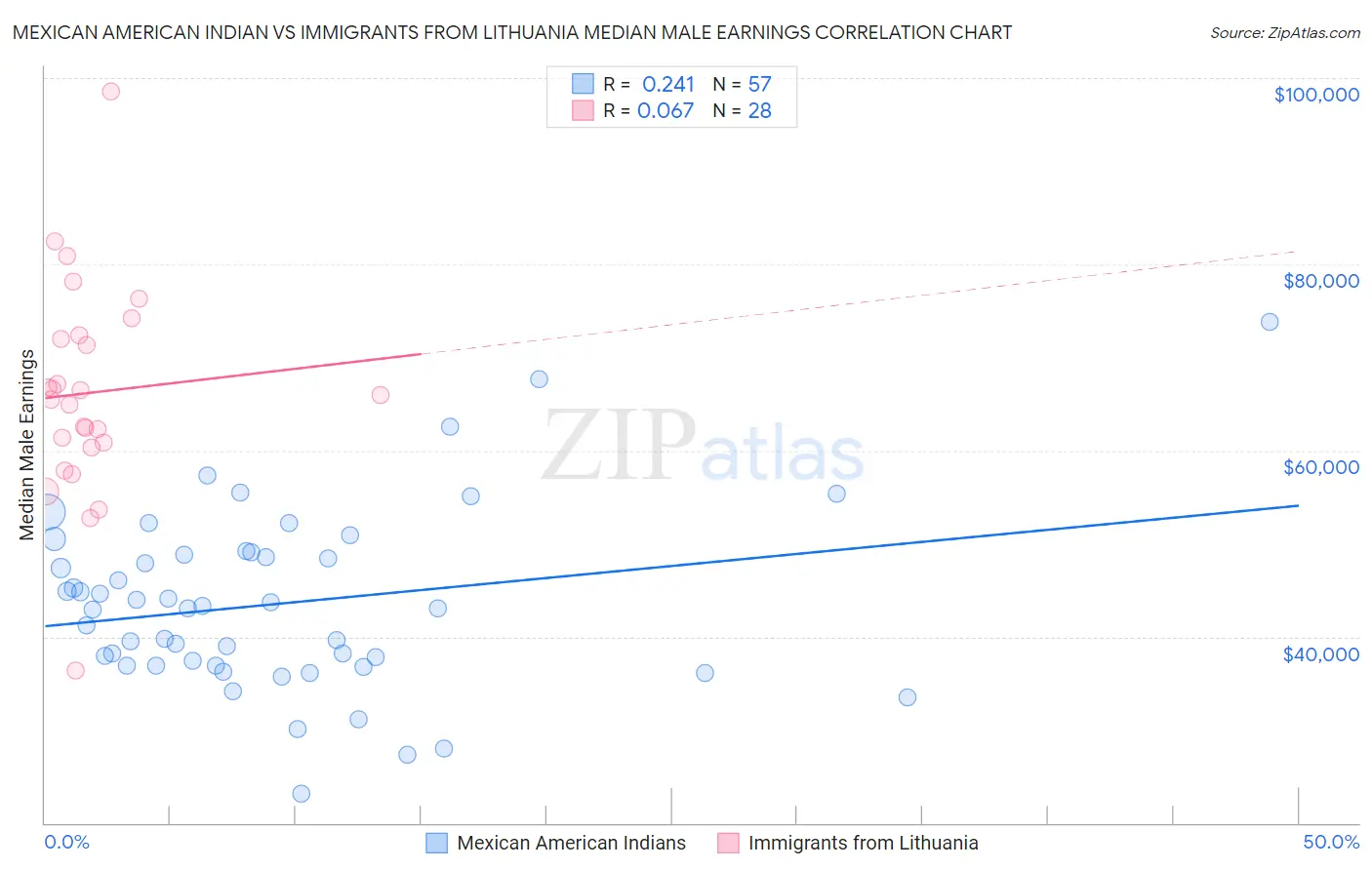 Mexican American Indian vs Immigrants from Lithuania Median Male Earnings