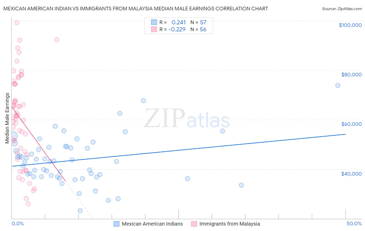 Mexican American Indian vs Immigrants from Malaysia Median Male Earnings