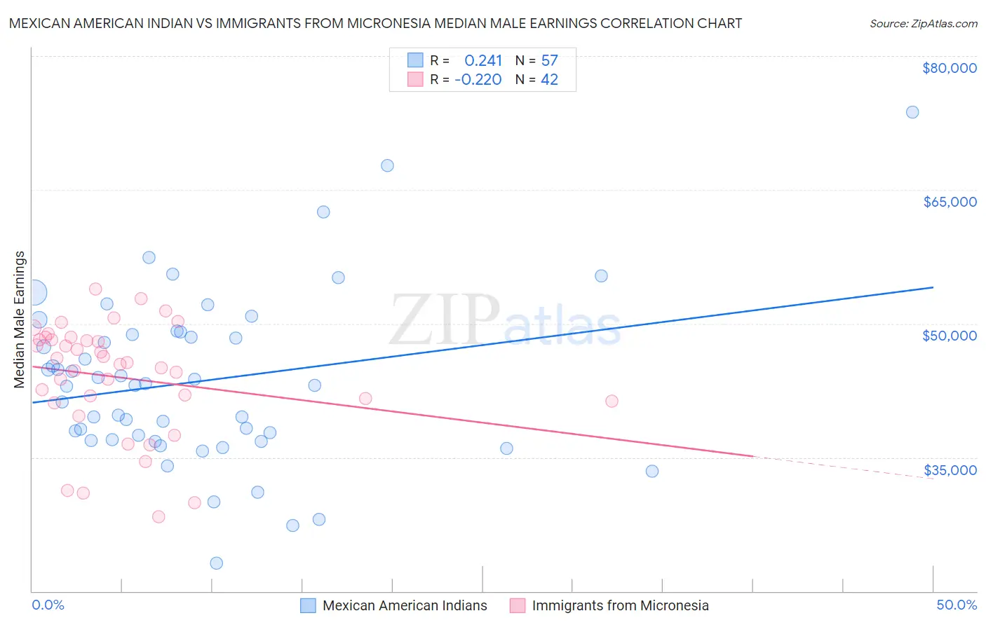 Mexican American Indian vs Immigrants from Micronesia Median Male Earnings