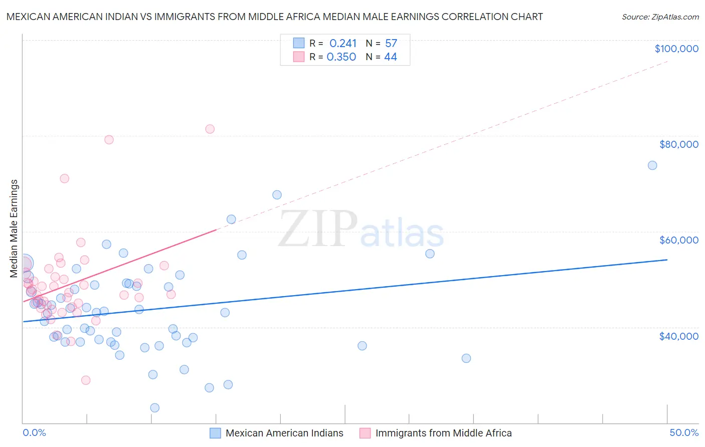 Mexican American Indian vs Immigrants from Middle Africa Median Male Earnings