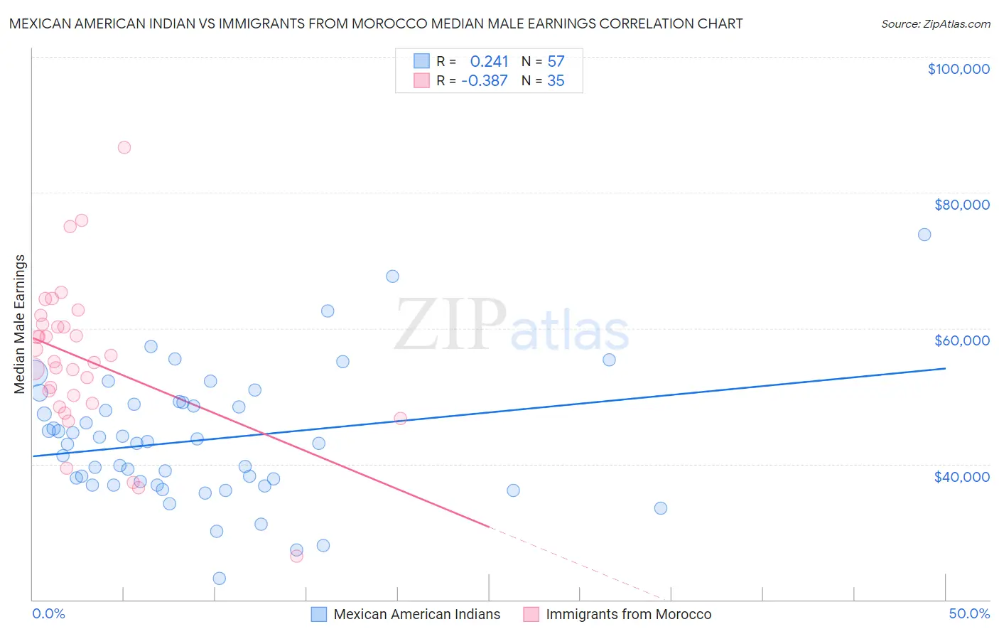 Mexican American Indian vs Immigrants from Morocco Median Male Earnings
