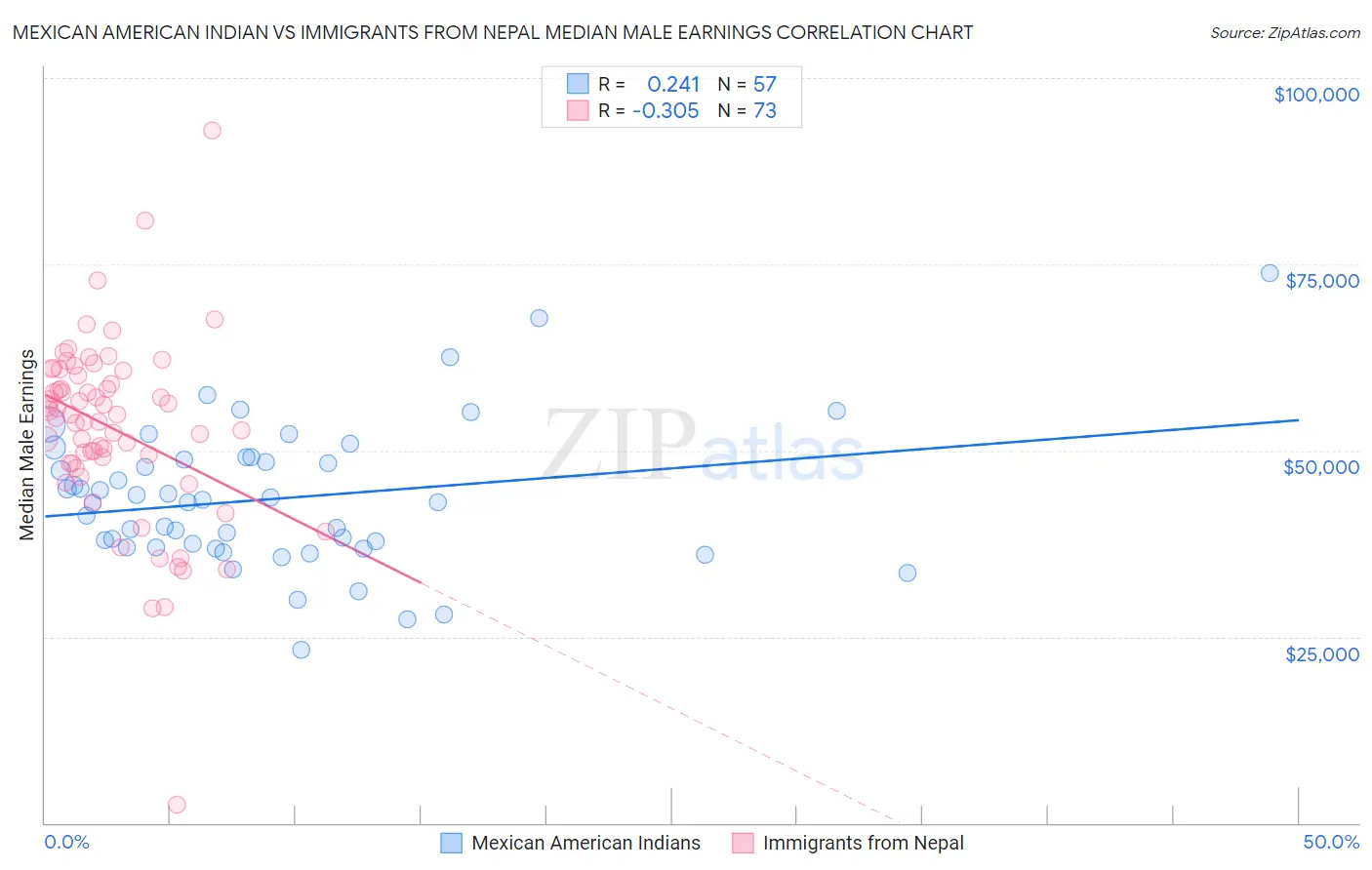 Mexican American Indian vs Immigrants from Nepal Median Male Earnings