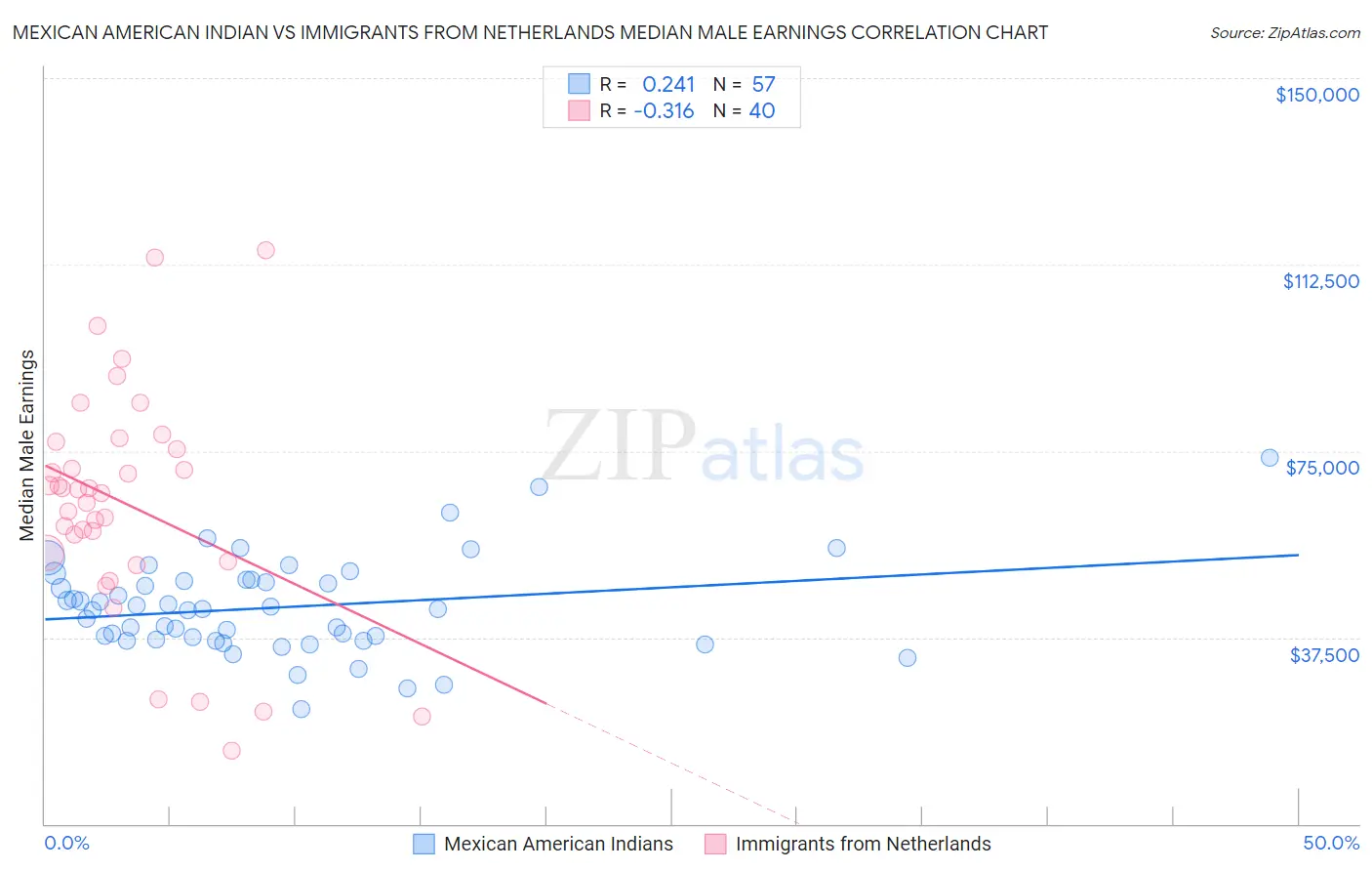 Mexican American Indian vs Immigrants from Netherlands Median Male Earnings