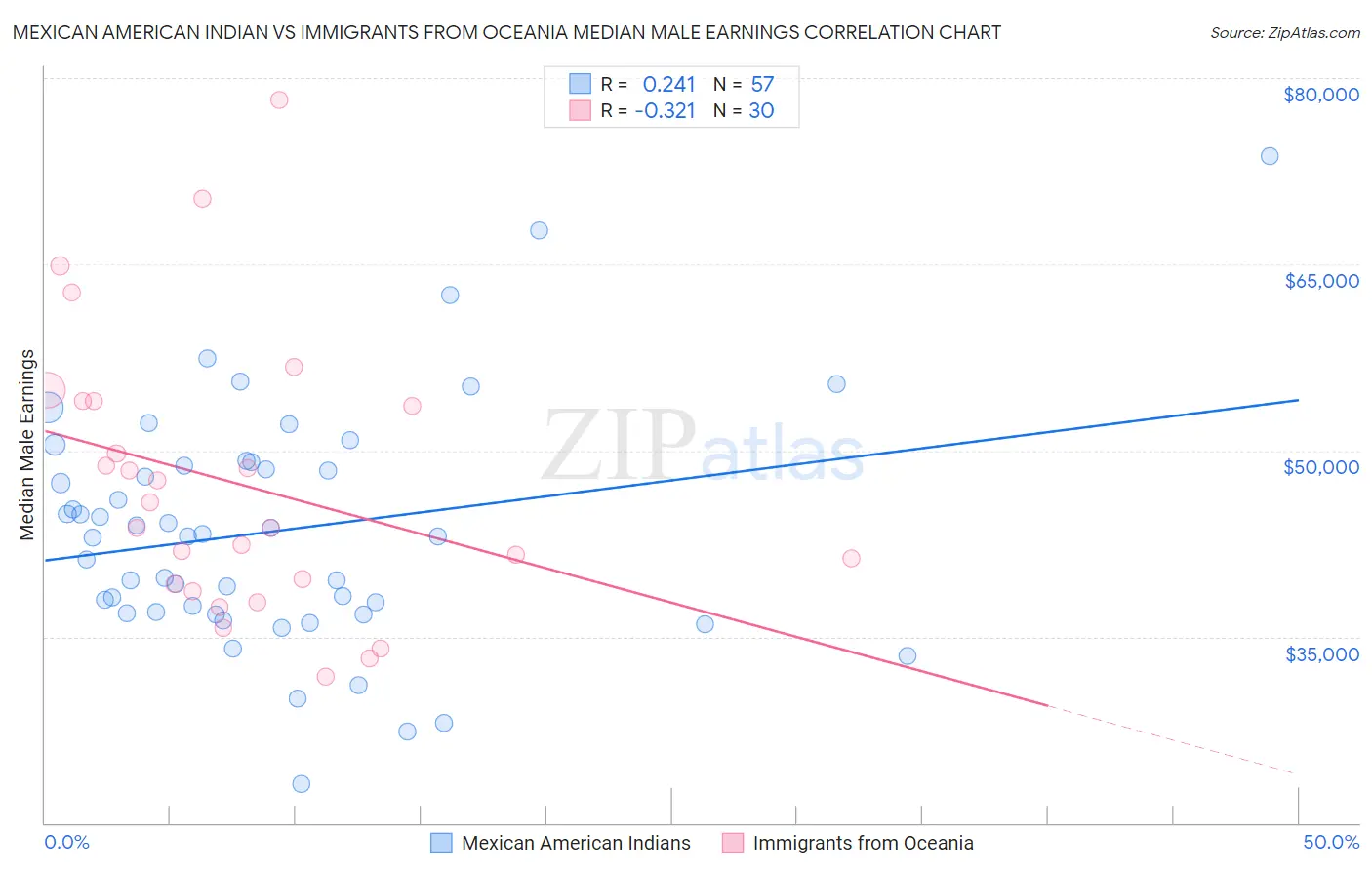 Mexican American Indian vs Immigrants from Oceania Median Male Earnings