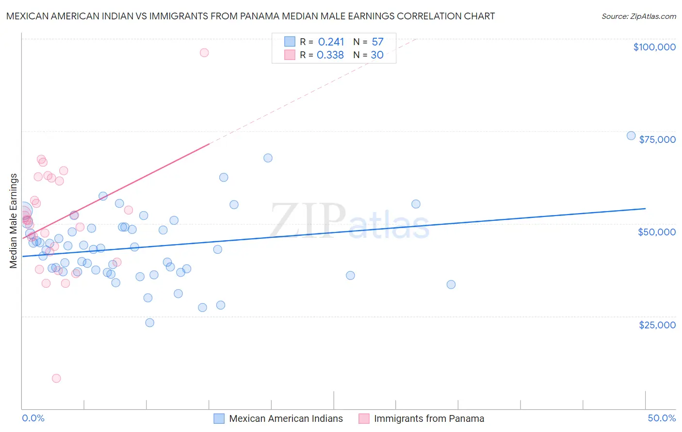 Mexican American Indian vs Immigrants from Panama Median Male Earnings