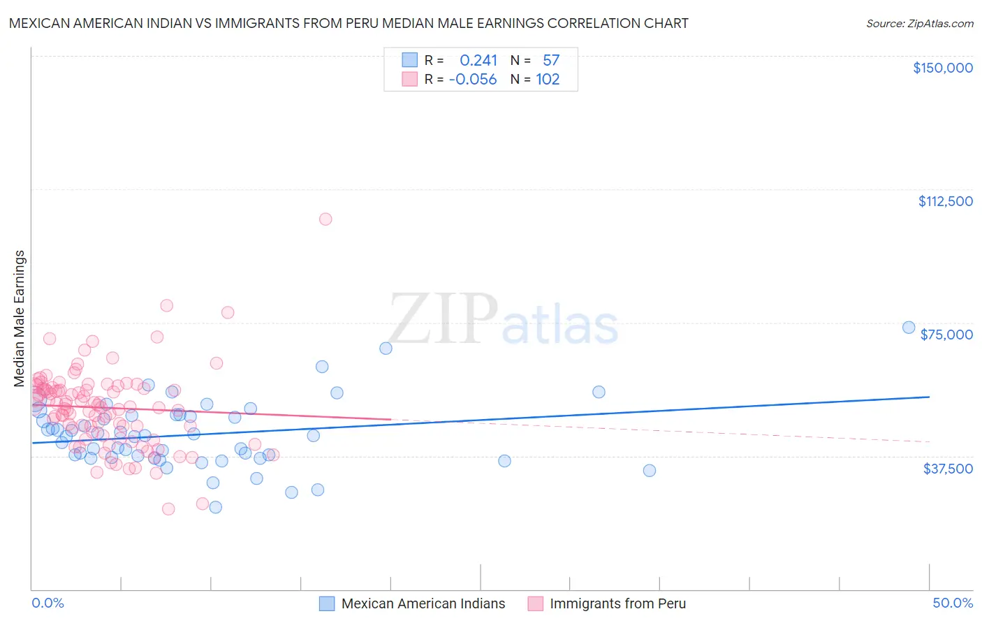 Mexican American Indian vs Immigrants from Peru Median Male Earnings