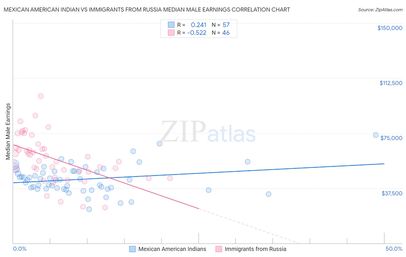 Mexican American Indian vs Immigrants from Russia Median Male Earnings