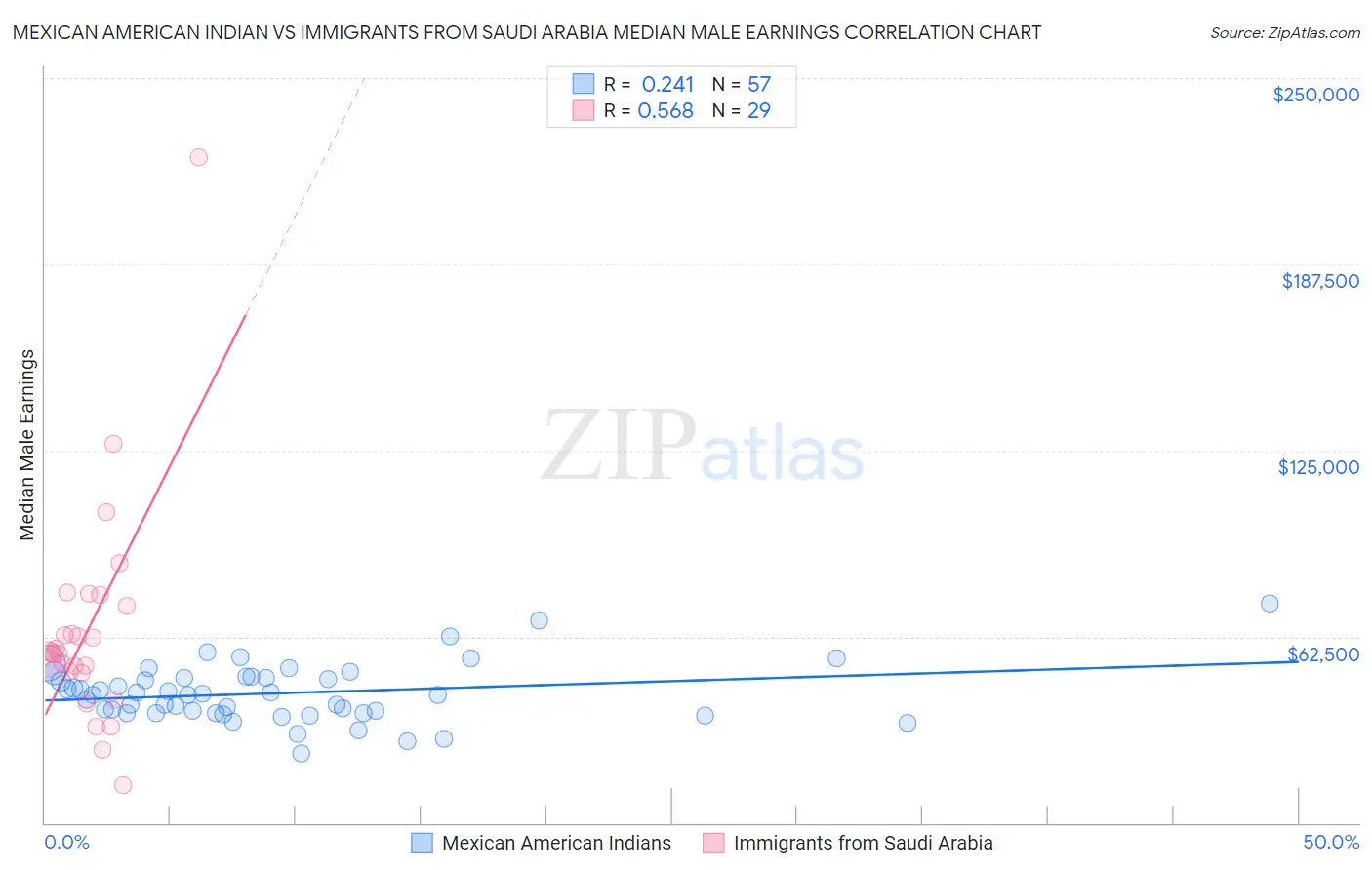 Mexican American Indian vs Immigrants from Saudi Arabia Median Male Earnings