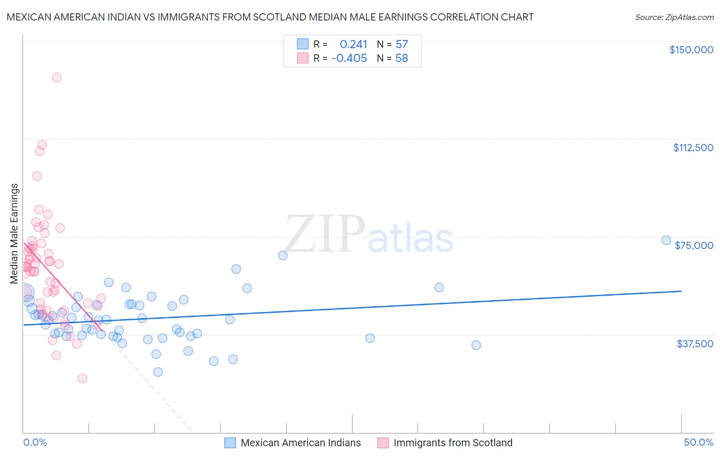 Mexican American Indian vs Immigrants from Scotland Median Male Earnings