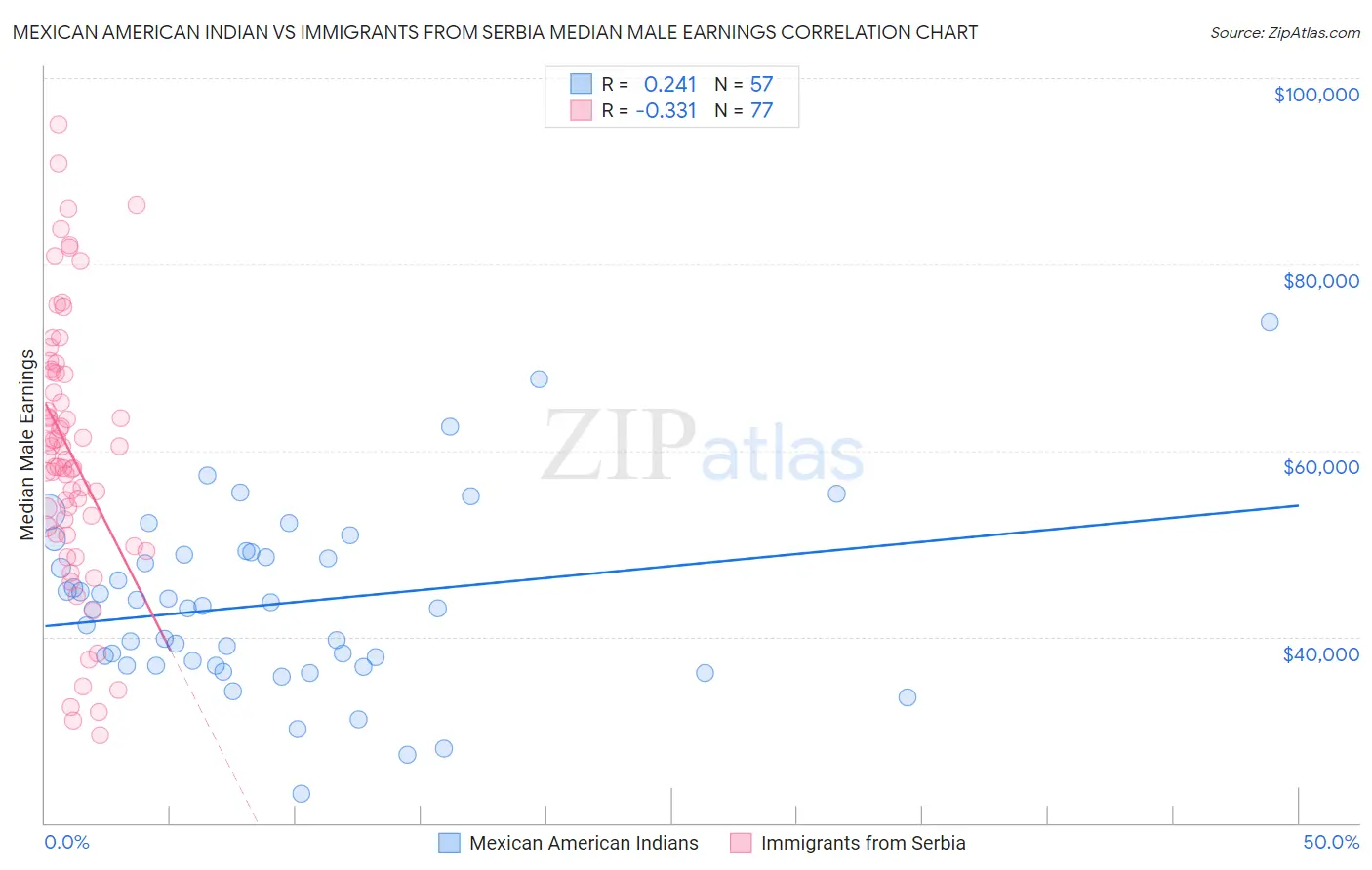 Mexican American Indian vs Immigrants from Serbia Median Male Earnings