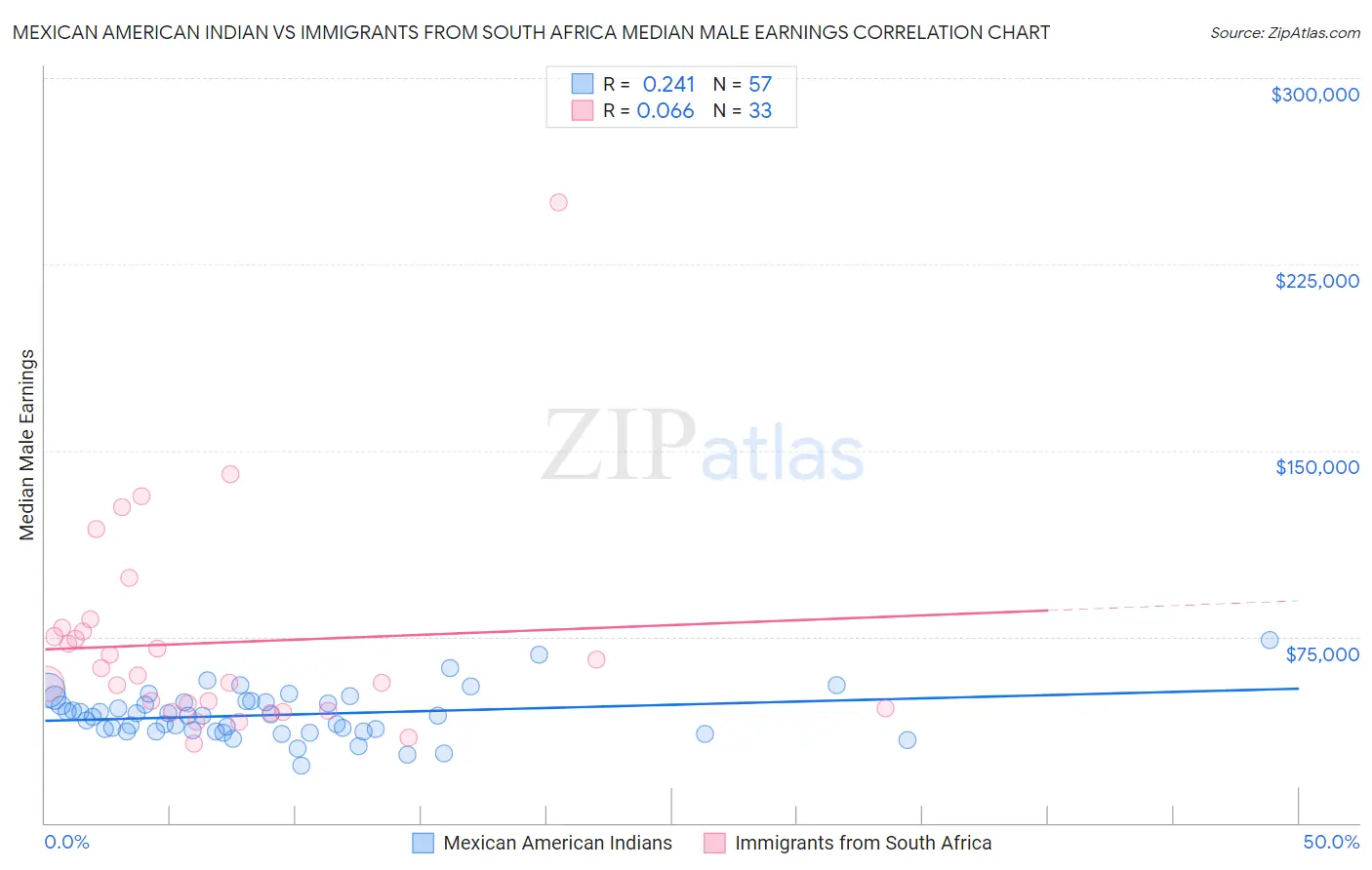 Mexican American Indian vs Immigrants from South Africa Median Male Earnings