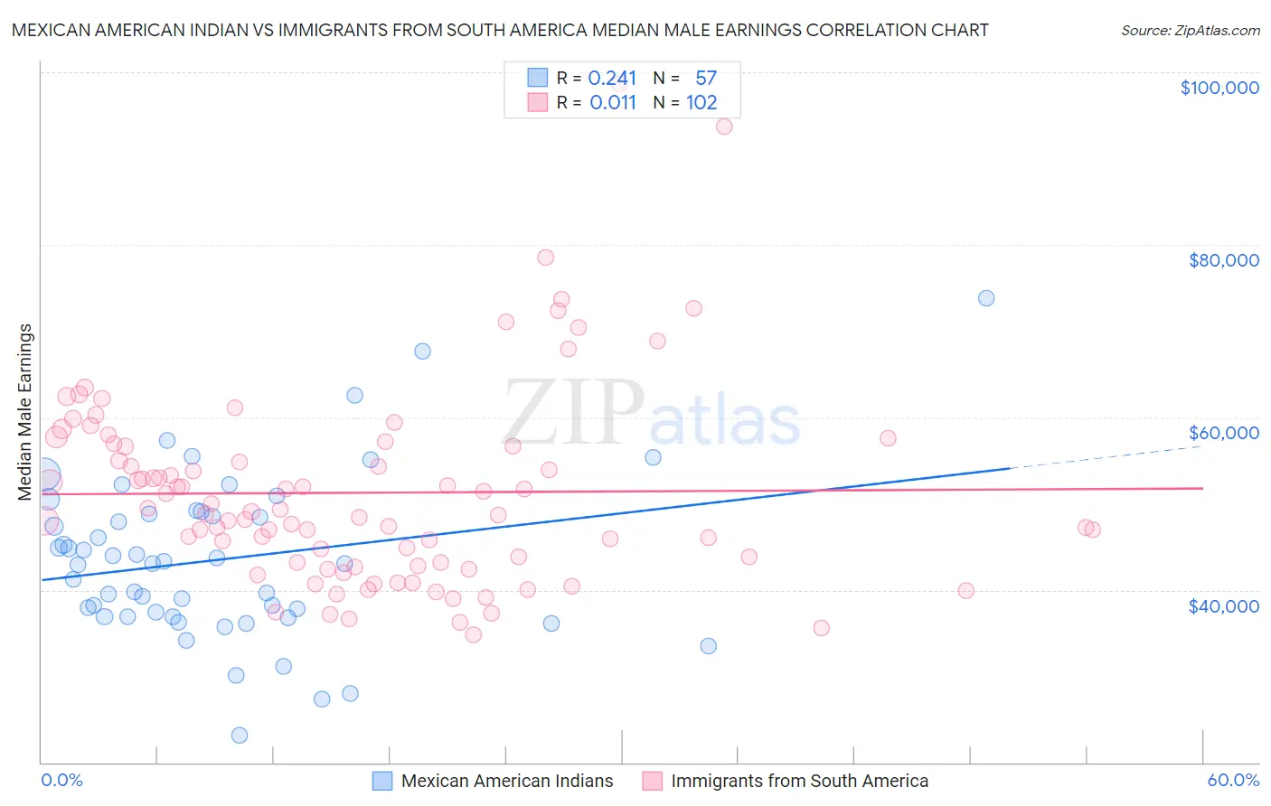 Mexican American Indian vs Immigrants from South America Median Male Earnings