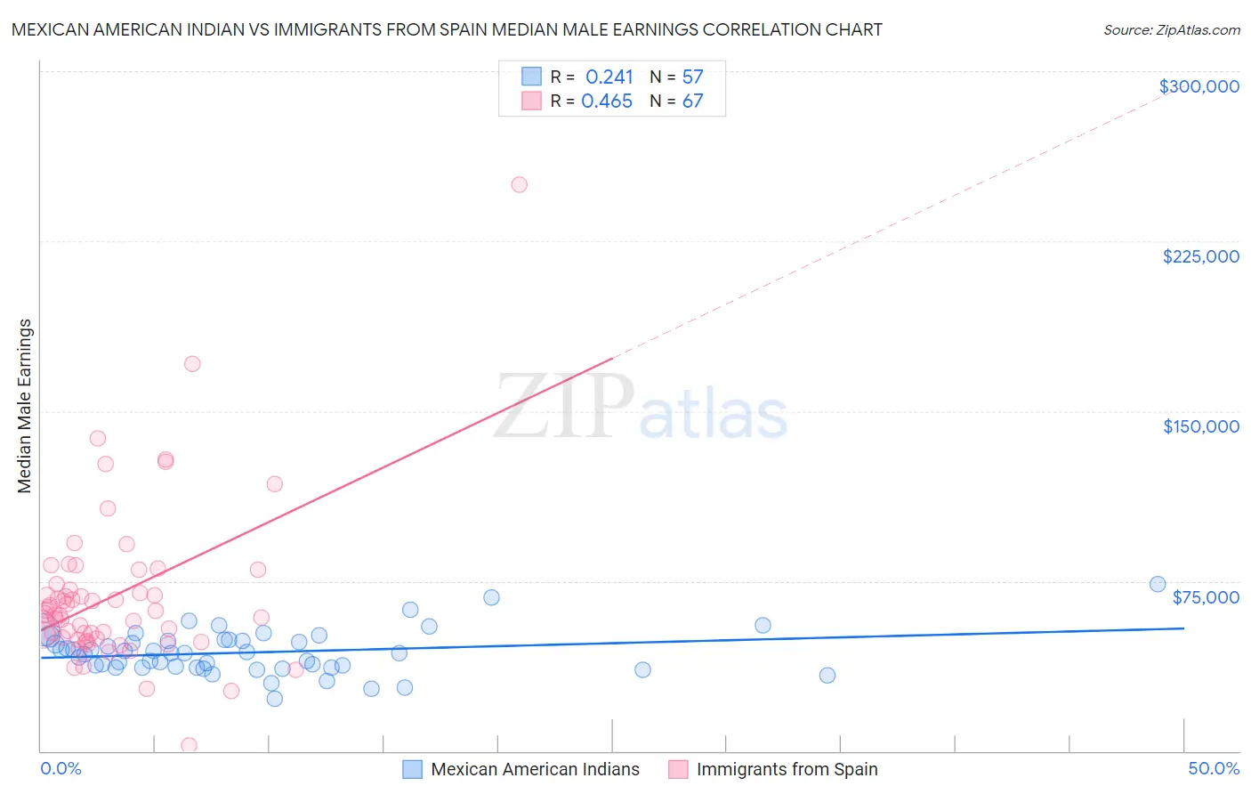 Mexican American Indian vs Immigrants from Spain Median Male Earnings